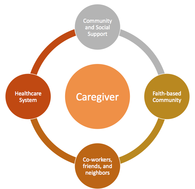 Caregiving Support Circles